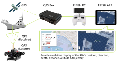 Qysea-Fifish - 300m Radius Underwater Quick Positioning System UQPS für die ROVs V6Plus, V6Expert und W6 - Echtzeit GPS Positionsangaben unter Wasser und noch vieles mehr!